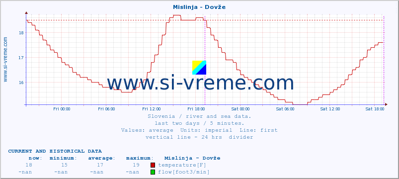  :: Mislinja - Dovže :: temperature | flow | height :: last two days / 5 minutes.