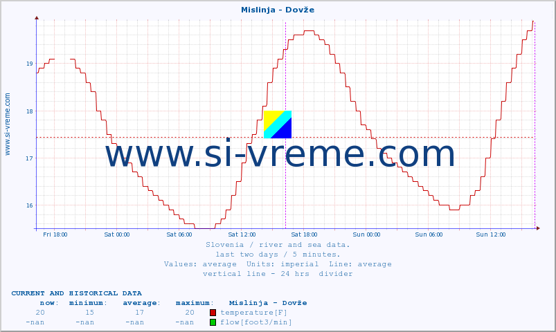  :: Mislinja - Dovže :: temperature | flow | height :: last two days / 5 minutes.