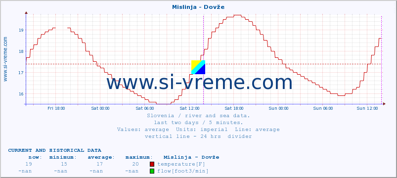  :: Mislinja - Dovže :: temperature | flow | height :: last two days / 5 minutes.