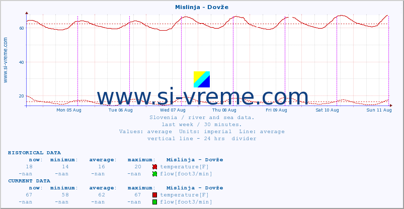  :: Mislinja - Dovže :: temperature | flow | height :: last week / 30 minutes.