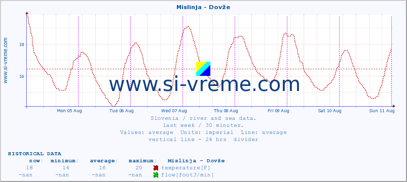  :: Mislinja - Dovže :: temperature | flow | height :: last week / 30 minutes.