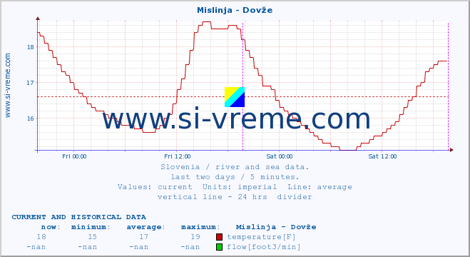  :: Mislinja - Dovže :: temperature | flow | height :: last two days / 5 minutes.