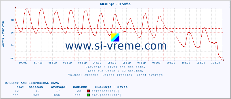  :: Mislinja - Dovže :: temperature | flow | height :: last two weeks / 30 minutes.