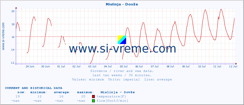  :: Mislinja - Dovže :: temperature | flow | height :: last two weeks / 30 minutes.