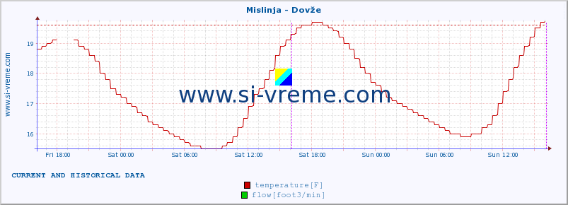  :: Mislinja - Dovže :: temperature | flow | height :: last two days / 5 minutes.