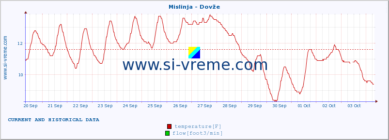  :: Mislinja - Dovže :: temperature | flow | height :: last two weeks / 30 minutes.