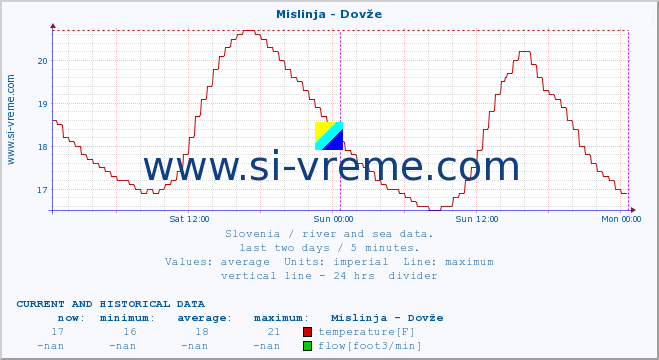  :: Mislinja - Dovže :: temperature | flow | height :: last two days / 5 minutes.