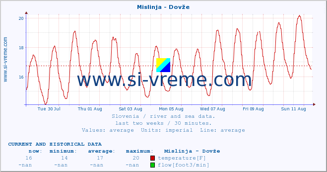  :: Mislinja - Dovže :: temperature | flow | height :: last two weeks / 30 minutes.