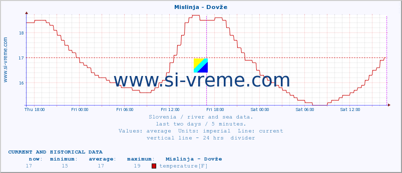  :: Mislinja - Dovže :: temperature | flow | height :: last two days / 5 minutes.