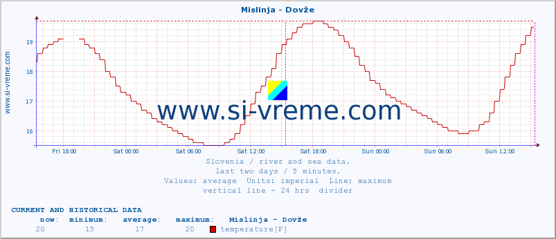  :: Mislinja - Dovže :: temperature | flow | height :: last two days / 5 minutes.