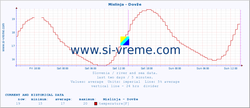  :: Mislinja - Dovže :: temperature | flow | height :: last two days / 5 minutes.