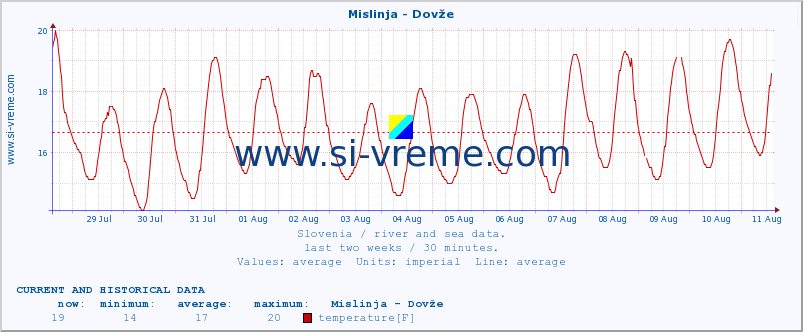  :: Mislinja - Dovže :: temperature | flow | height :: last two weeks / 30 minutes.