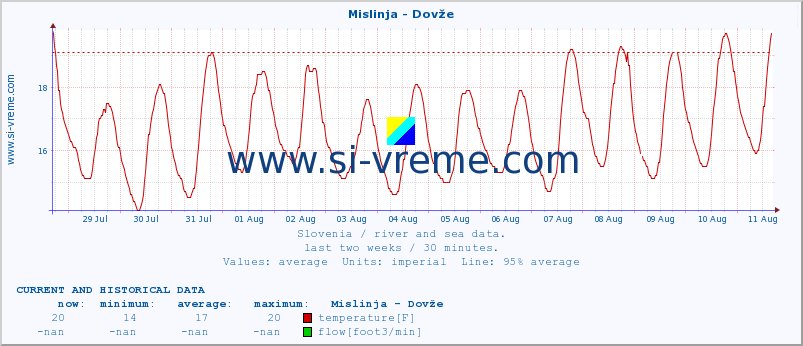  :: Mislinja - Dovže :: temperature | flow | height :: last two weeks / 30 minutes.