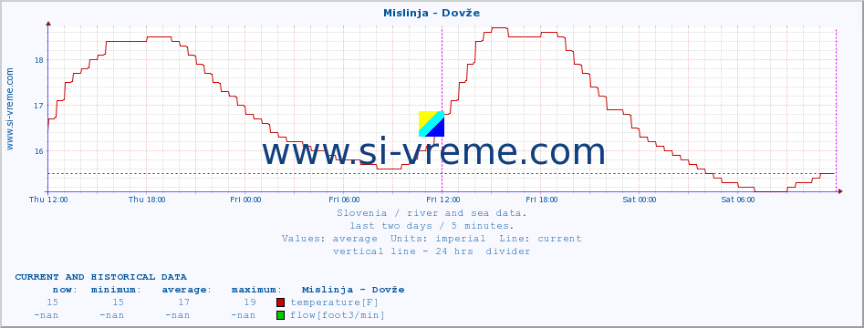  :: Mislinja - Dovže :: temperature | flow | height :: last two days / 5 minutes.