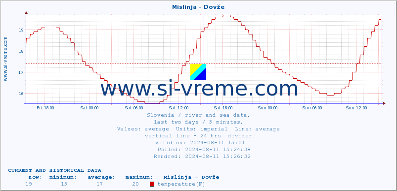  :: Mislinja - Dovže :: temperature | flow | height :: last two days / 5 minutes.