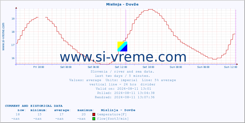  :: Mislinja - Dovže :: temperature | flow | height :: last two days / 5 minutes.