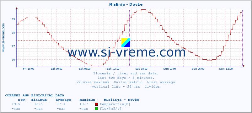  :: Mislinja - Dovže :: temperature | flow | height :: last two days / 5 minutes.