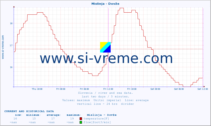  :: Mislinja - Dovže :: temperature | flow | height :: last two days / 5 minutes.