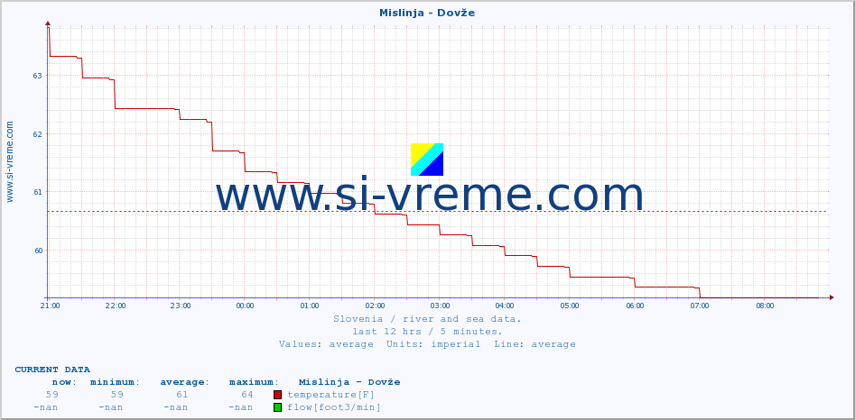  :: Mislinja - Dovže :: temperature | flow | height :: last day / 5 minutes.