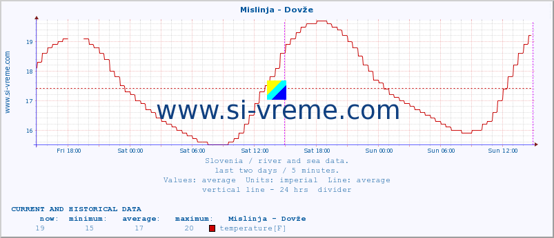  :: Mislinja - Dovže :: temperature | flow | height :: last two days / 5 minutes.