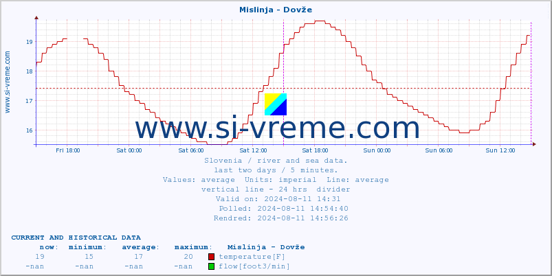  :: Mislinja - Dovže :: temperature | flow | height :: last two days / 5 minutes.