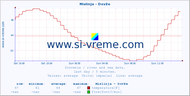  :: Mislinja - Dovže :: temperature | flow | height :: last day / 5 minutes.