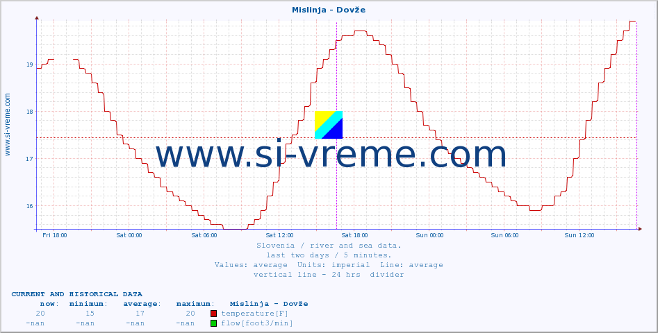  :: Mislinja - Dovže :: temperature | flow | height :: last two days / 5 minutes.