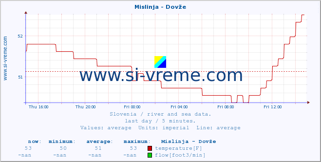  :: Mislinja - Dovže :: temperature | flow | height :: last day / 5 minutes.