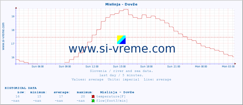 :: Mislinja - Dovže :: temperature | flow | height :: last day / 5 minutes.