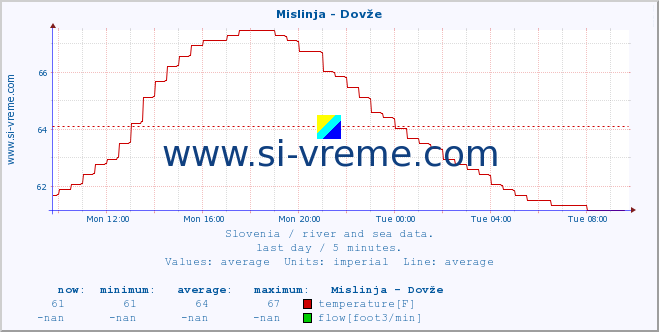  :: Mislinja - Dovže :: temperature | flow | height :: last day / 5 minutes.