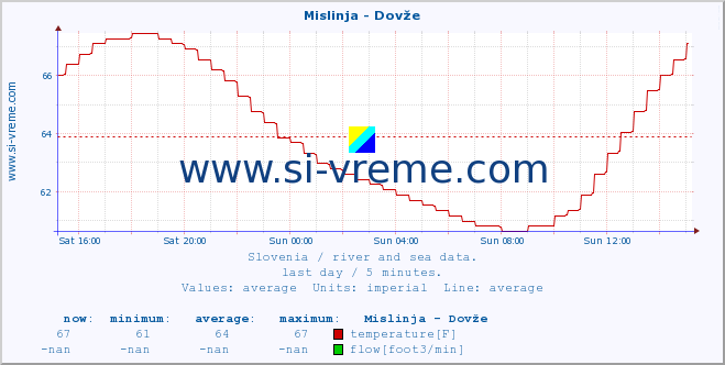  :: Mislinja - Dovže :: temperature | flow | height :: last day / 5 minutes.