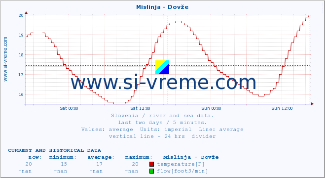  :: Mislinja - Dovže :: temperature | flow | height :: last two days / 5 minutes.