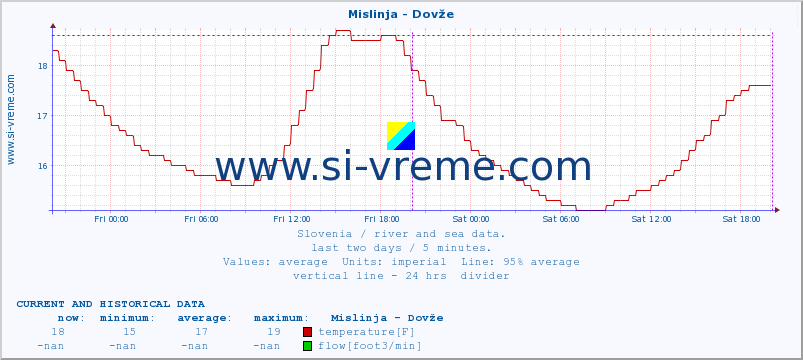  :: Mislinja - Dovže :: temperature | flow | height :: last two days / 5 minutes.