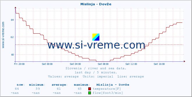  :: Mislinja - Dovže :: temperature | flow | height :: last day / 5 minutes.