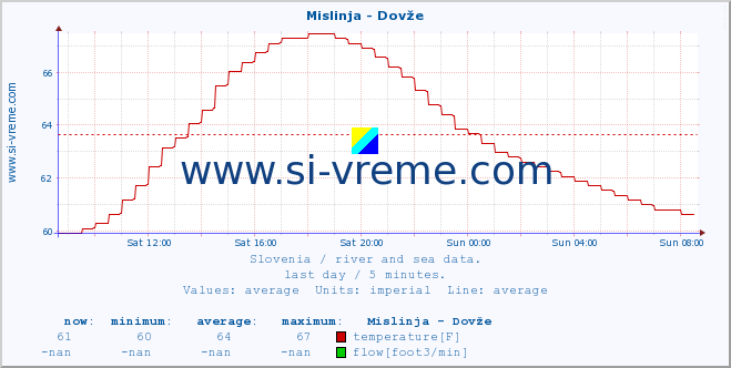  :: Mislinja - Dovže :: temperature | flow | height :: last day / 5 minutes.