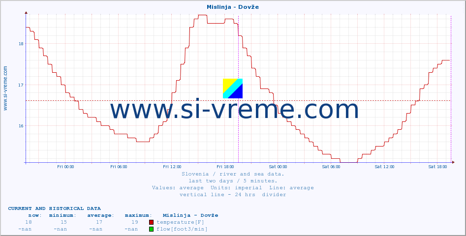  :: Mislinja - Dovže :: temperature | flow | height :: last two days / 5 minutes.