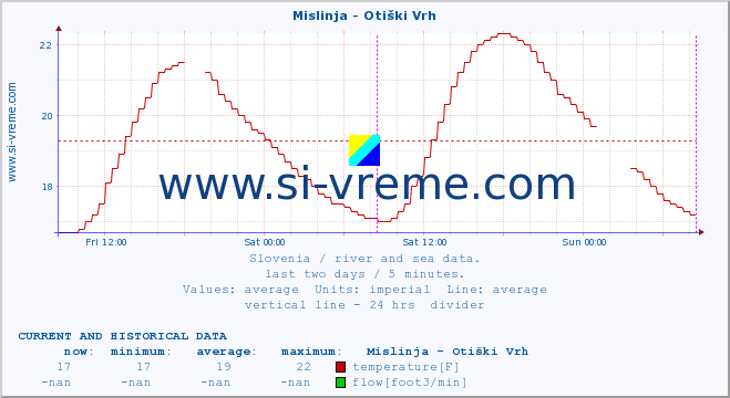  :: Mislinja - Otiški Vrh :: temperature | flow | height :: last two days / 5 minutes.