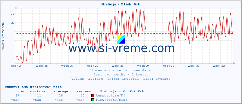  :: Mislinja - Otiški Vrh :: temperature | flow | height :: last two months / 2 hours.