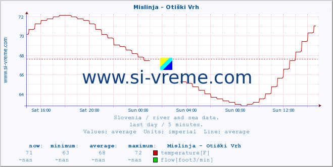  :: Mislinja - Otiški Vrh :: temperature | flow | height :: last day / 5 minutes.