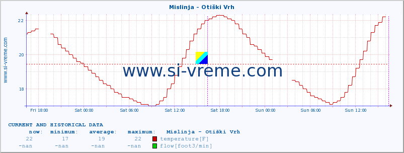  :: Mislinja - Otiški Vrh :: temperature | flow | height :: last two days / 5 minutes.