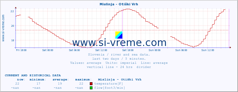  :: Mislinja - Otiški Vrh :: temperature | flow | height :: last two days / 5 minutes.