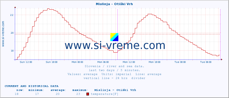  :: Mislinja - Otiški Vrh :: temperature | flow | height :: last two days / 5 minutes.