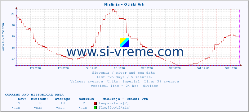  :: Mislinja - Otiški Vrh :: temperature | flow | height :: last two days / 5 minutes.