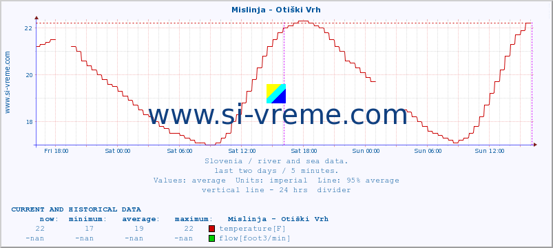  :: Mislinja - Otiški Vrh :: temperature | flow | height :: last two days / 5 minutes.