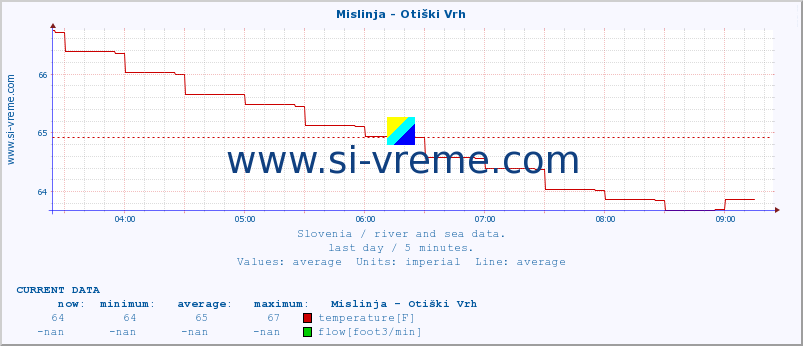  :: Mislinja - Otiški Vrh :: temperature | flow | height :: last day / 5 minutes.