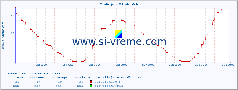  :: Mislinja - Otiški Vrh :: temperature | flow | height :: last two days / 5 minutes.