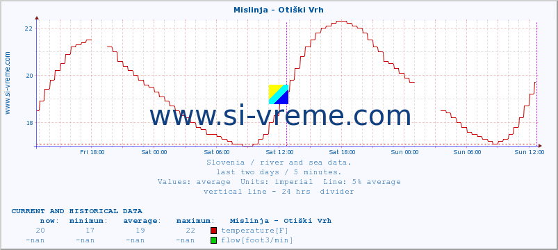  :: Mislinja - Otiški Vrh :: temperature | flow | height :: last two days / 5 minutes.