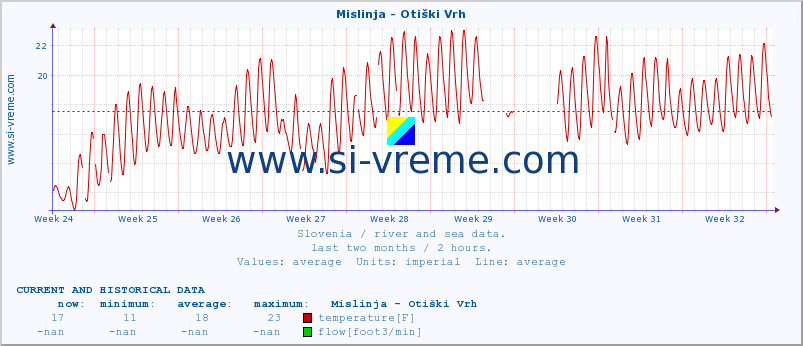  :: Mislinja - Otiški Vrh :: temperature | flow | height :: last two months / 2 hours.