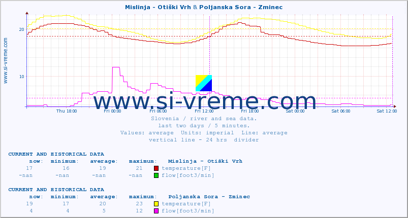  :: Mislinja - Otiški Vrh & Poljanska Sora - Zminec :: temperature | flow | height :: last two days / 5 minutes.