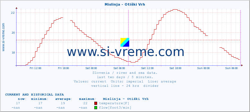  :: Mislinja - Otiški Vrh :: temperature | flow | height :: last two days / 5 minutes.